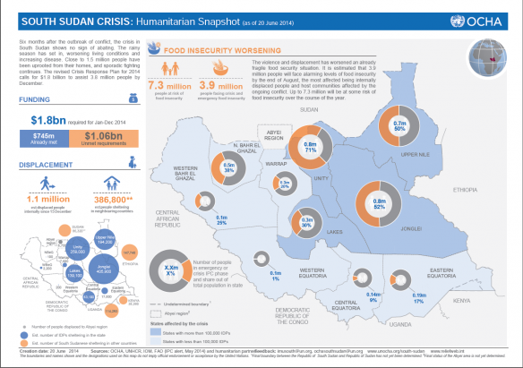 South Sudan Humanitarian Snapshot