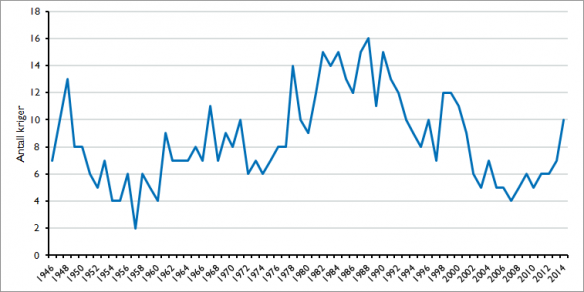 Number of wars (>1000 killed), 1946-2014