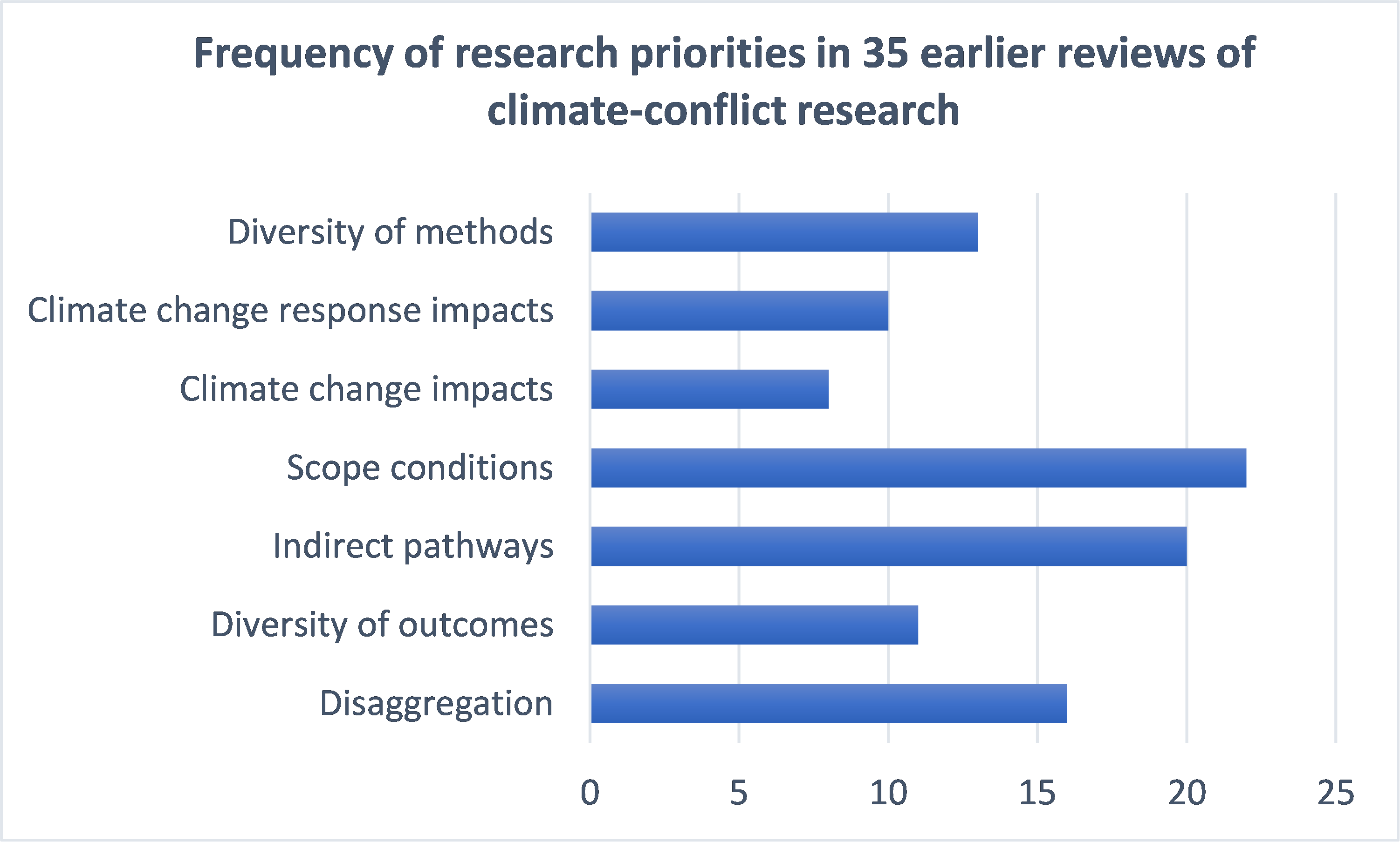 Climate-conflict research: A decade of scientific progress – PRIO Blogs - Peace Research Institute Oslo - Peace Research Institute Oslo (PRIO)