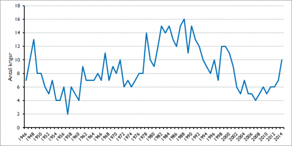 More on the Waning of War – PRIO Blogs