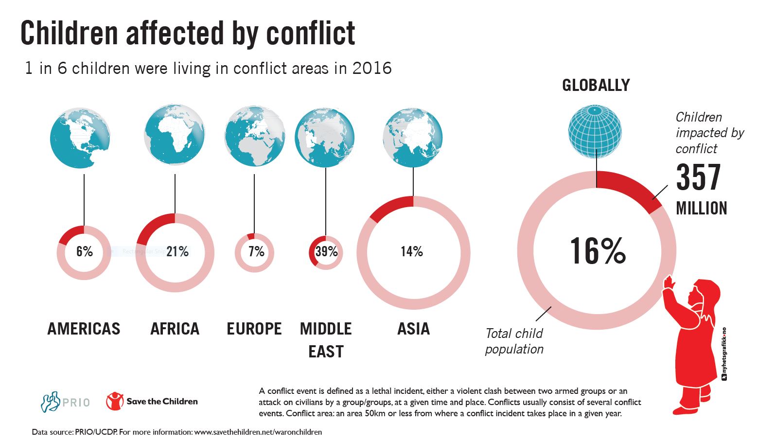 New Mapping Of Children Affected By Armed Conflict – PRIO Blogs